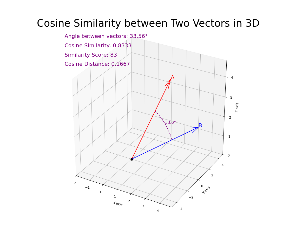 Cosine