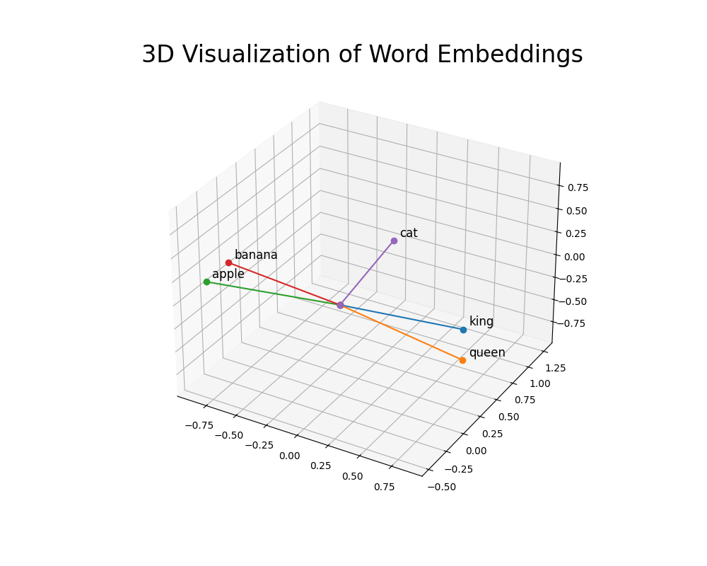 Embedding vector